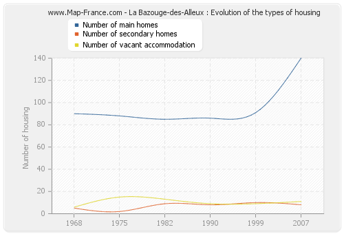 La Bazouge-des-Alleux : Evolution of the types of housing
